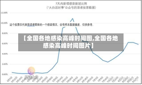 【全国各地感染高峰时间图,全国各地感染高峰时间图片】