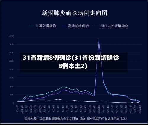 31省新增8例确诊(31省份新增确诊8例本土2)
