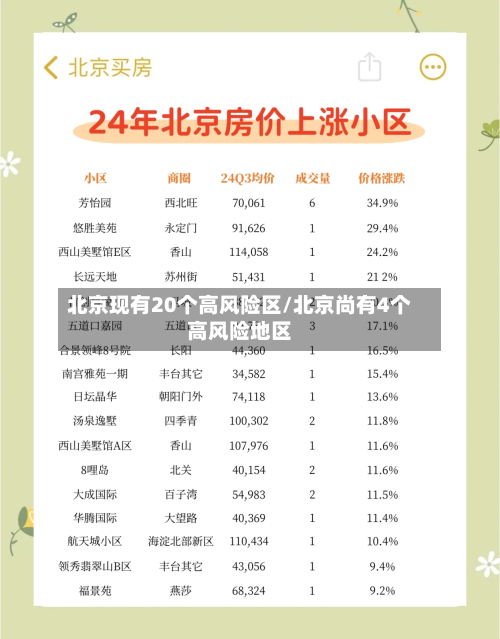 北京现有20个高风险区/北京尚有4个高风险地区