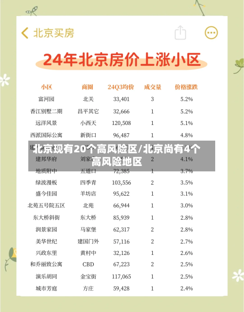 北京现有20个高风险区/北京尚有4个高风险地区-第2张图片