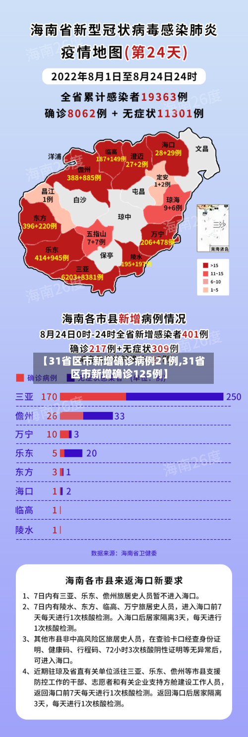 【31省区市新增确诊病例21例,31省区市新增确诊125例】