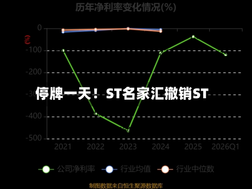 停牌一天！ST名家汇撤销ST