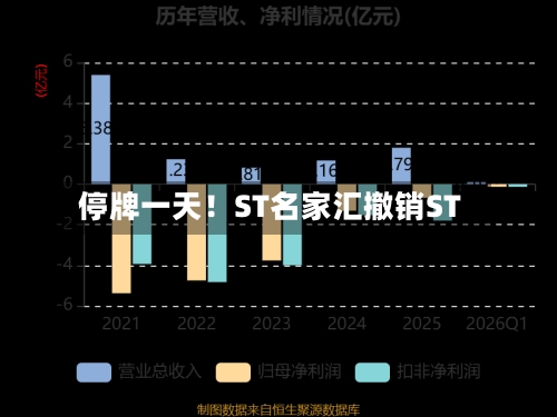 停牌一天！ST名家汇撤销ST-第3张图片