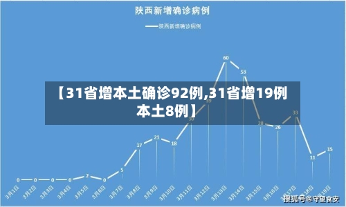 【31省增本土确诊92例,31省增19例本土8例】