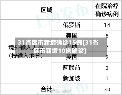31省区市新增确诊15例(31省区市新增10例确诊)