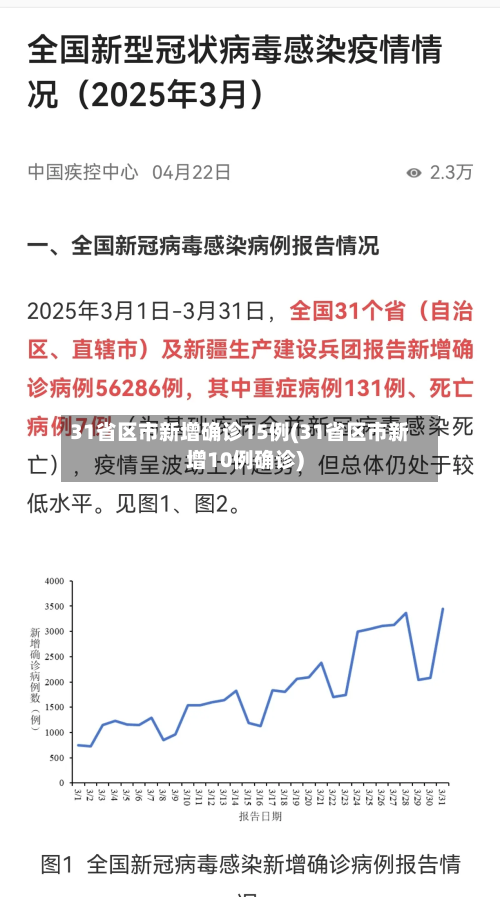 31省区市新增确诊15例(31省区市新增10例确诊)-第2张图片