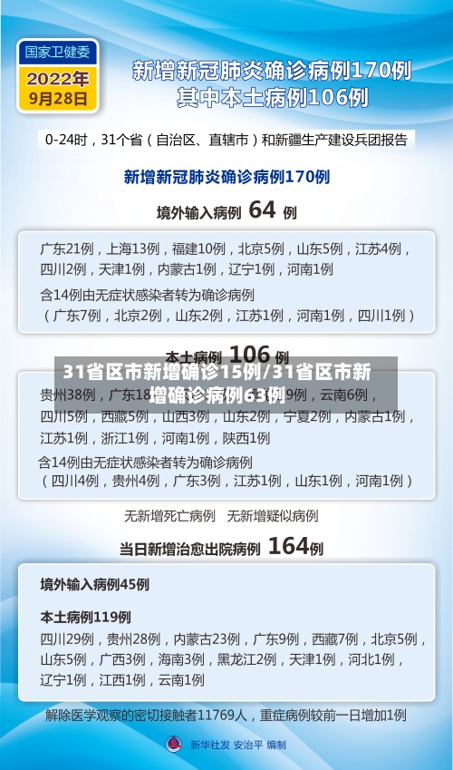 31省区市新增确诊15例/31省区市新增确诊病例63例