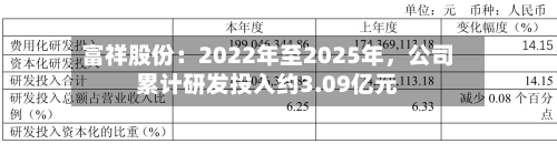 富祥股份：2022年至2025年，公司累计研发投入约3.09亿元-第2张图片