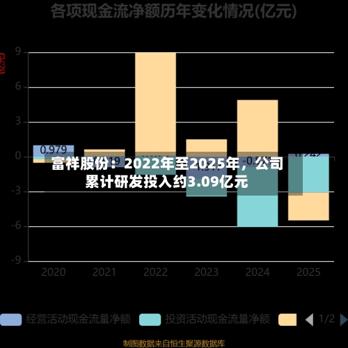 富祥股份：2022年至2025年，公司累计研发投入约3.09亿元
