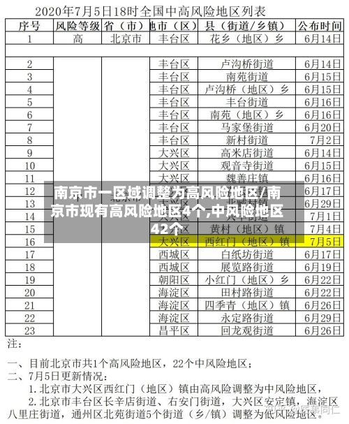 南京市一区域调整为高风险地区/南京市现有高风险地区4个,中风险地区42个