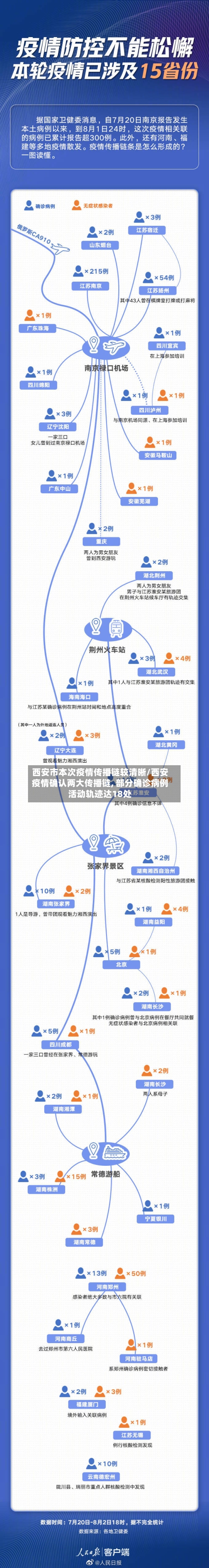西安市本次疫情传播链较清晰/西安疫情确认两大传播链, 部分确诊病例活动轨迹达18处-第2张图片