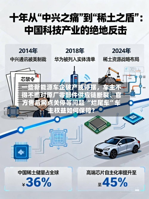 一些新能源车企破产或停摆	，车主不得不面对原厂零部件供应链断裂、官方售后网点关停等问题 “烂尾车	”车主权益如何保障？-第2张图片
