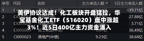 美伊协议达成！化工板块开盘猛拉，华宝基金化工ETF（516020）盘中涨超3%！近5日400亿主力资金涌入-第2张图片