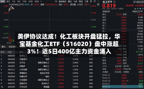 美伊协议达成！化工板块开盘猛拉，华宝基金化工ETF（516020）盘中涨超3%！近5日400亿主力资金涌入
