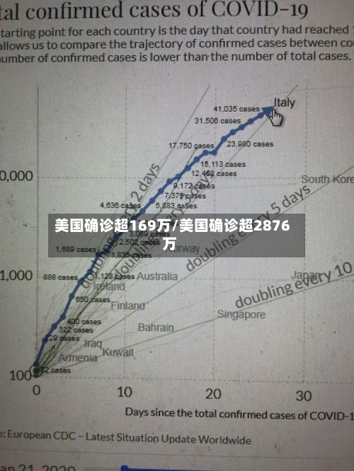 美国确诊超169万/美国确诊超2876万