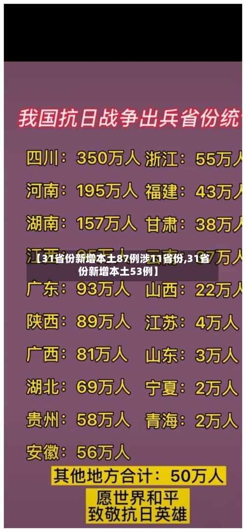 【31省份新增本土87例涉11省份,31省份新增本土53例】-第2张图片