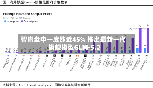 智谱盘中一度涨近45% 推出最新一代旗舰模型GLM-5.2