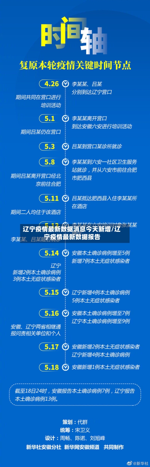 辽宁疫情最新数据消息今天新增/辽宁疫情最新数据报告