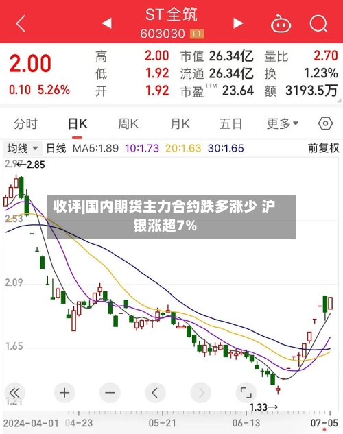 收评|国内期货主力合约跌多涨少 沪银涨超7%