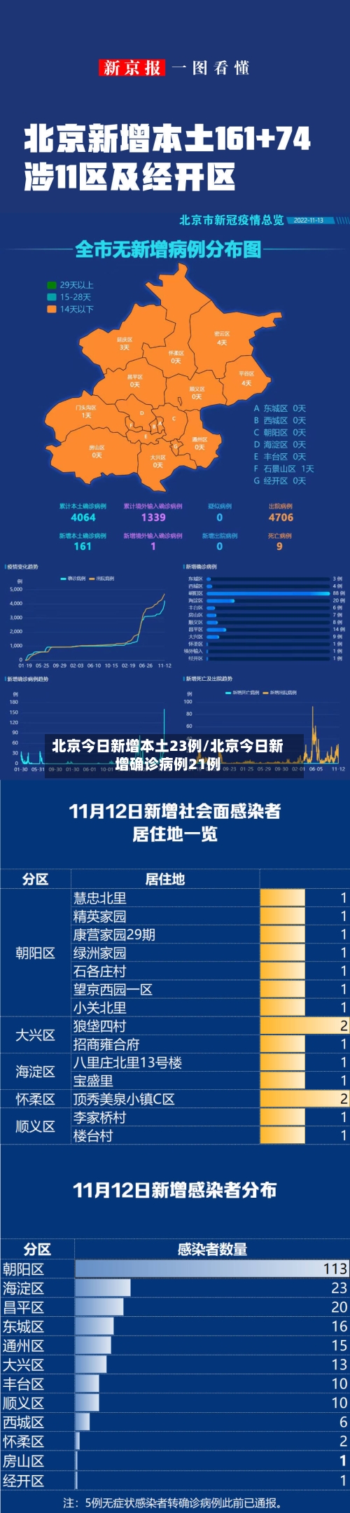 北京今日新增本土23例/北京今日新增确诊病例21例-第2张图片