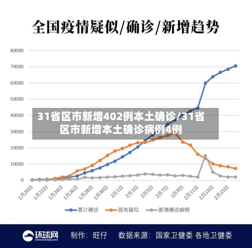 31省区市新增402例本土确诊/31省区市新增本土确诊病例4例-第2张图片