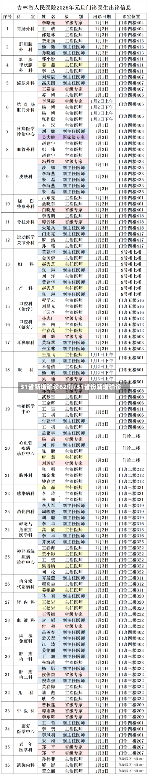 31省新增确诊62例/31省份新增确诊-第3张图片