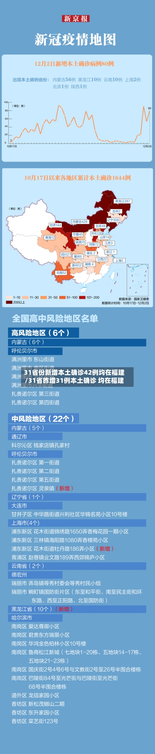 31省份新增本土确诊42例均在福建/31省昨增31例本土确诊 均在福建-第2张图片