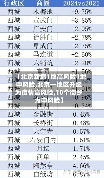 【北京新增1地高风险1地中风险,北京一地区升级为疫情高风险,10个街乡为中风险】
