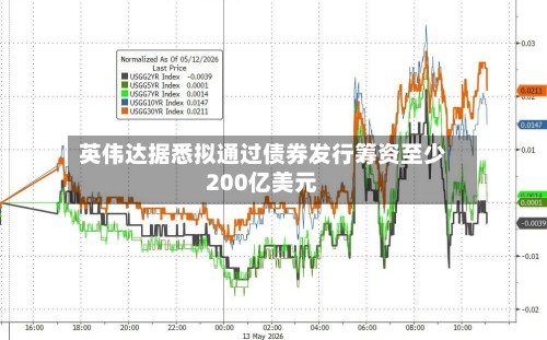 英伟达据悉拟通过债券发行筹资至少200亿美元-第2张图片