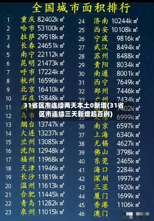 31省区市连续两天本土0新增(31省区市连续三天新增超百例)
