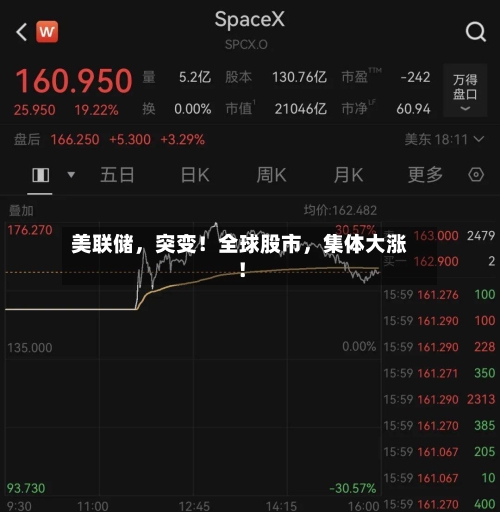 美联储	，突变！全球股市，集体大涨！-第2张图片