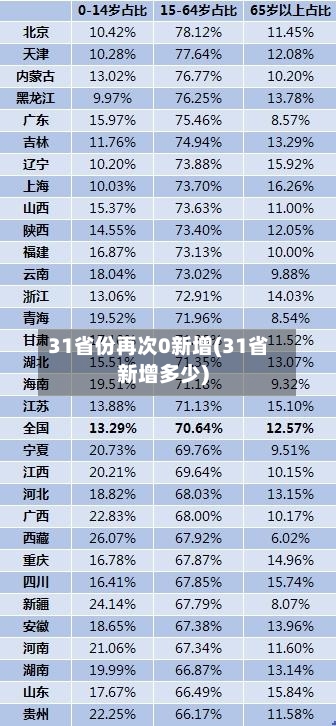 31省份再次0新增(31省新增多少)