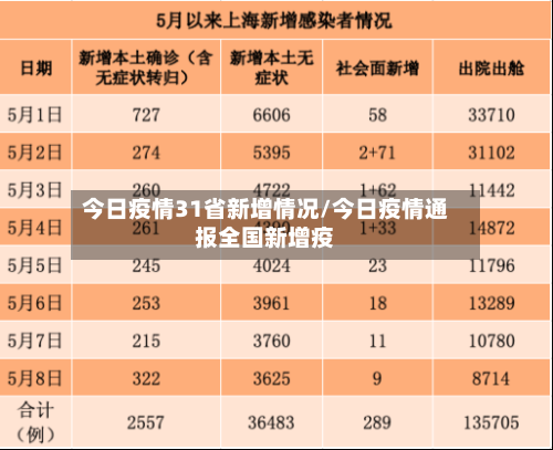 今日疫情31省新增情况/今日疫情通报全国新增疫
