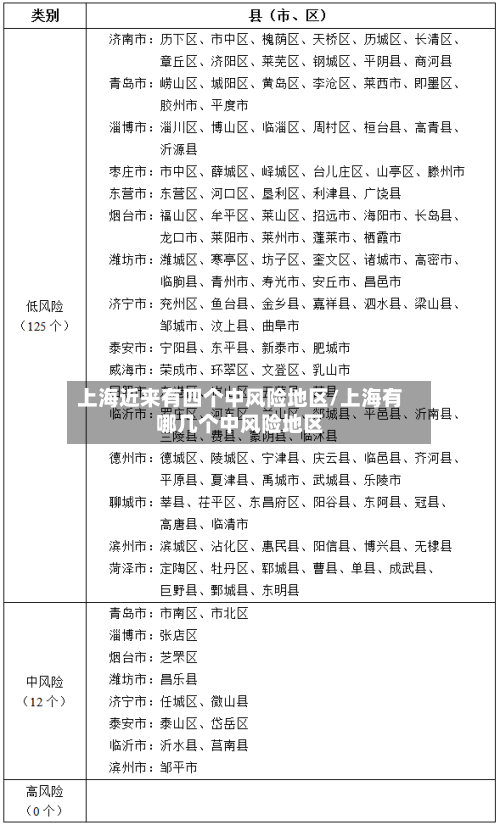 上海近来有四个中风险地区/上海有哪几个中风险地区-第2张图片