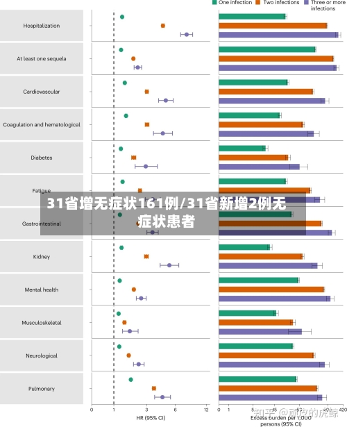 31省增无症状161例/31省新增2例无症状患者-第3张图片