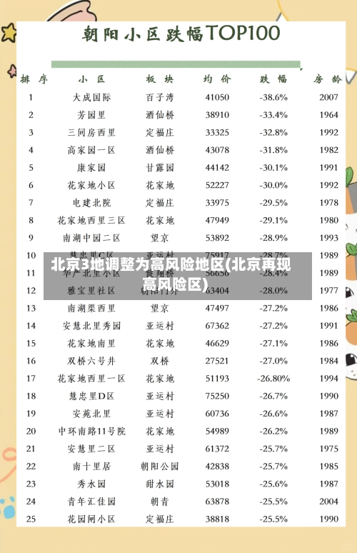 北京3地调整为高风险地区(北京再现高风险区)-第2张图片