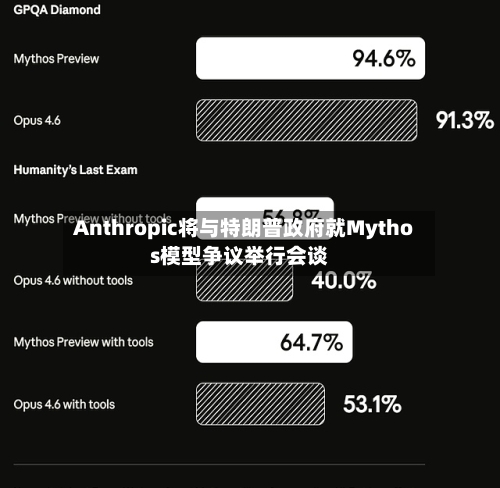 Anthropic将与特朗普政府就Mythos模型争议举行会谈-第2张图片