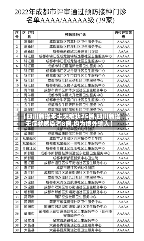 【四川新增本土无症状25例,四川新增无症状感染者8例,均为境外输入】