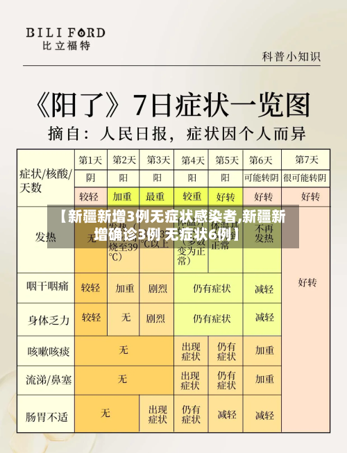【新疆新增3例无症状感染者,新疆新增确诊3例 无症状6例】