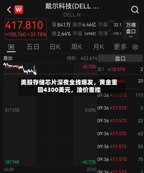 美股存储芯片深夜全线爆发，黄金重回4300美元，油价重挫
