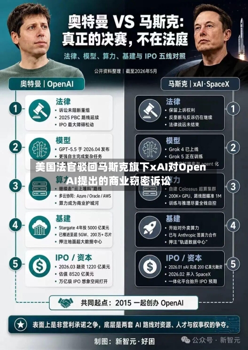 美国法官驳回马斯克旗下xAI对OpenAI提出的商业窃密诉讼-第3张图片