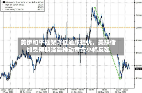 美伊和平框架降低通胀担忧，美联储加息预期降温推动黄金小幅反弹-第2张图片