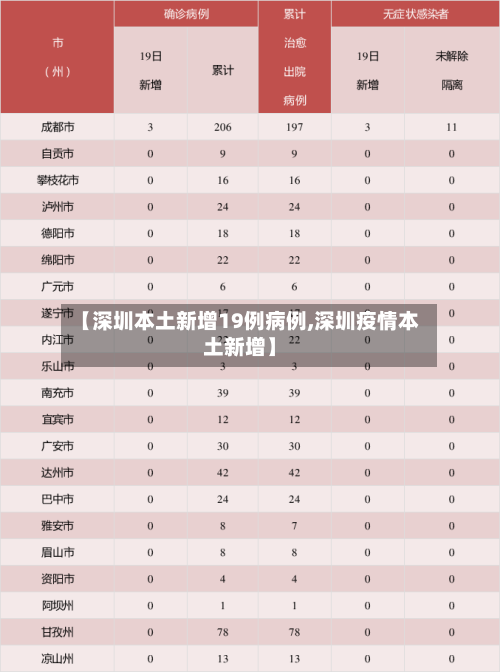 【深圳本土新增19例病例,深圳疫情本土新增】-第2张图片