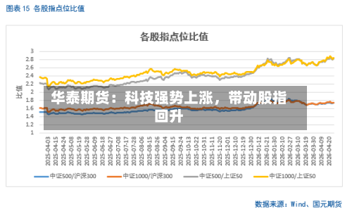 华泰期货：科技强势上涨，带动股指回升-第3张图片