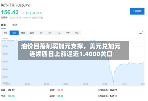 油价回落削弱加元支撑，美元兑加元连续四日上涨逼近1.4000关口