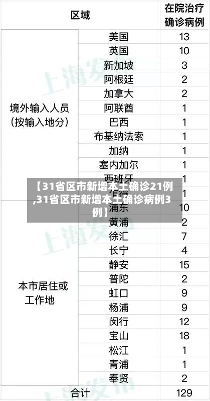 【31省区市新增本土确诊21例,31省区市新增本土确诊病例3例】-第2张图片