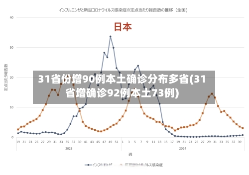 31省份增90例本土确诊分布多省(31省增确诊92例本土73例)