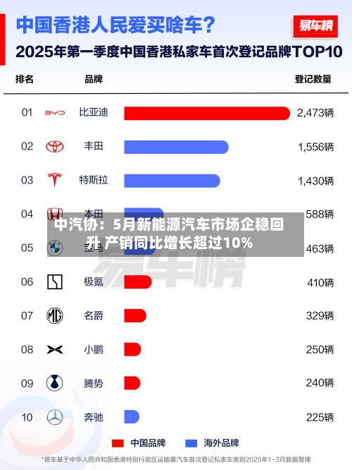 中汽协：5月新能源汽车市场企稳回升 产销同比增长超过10%