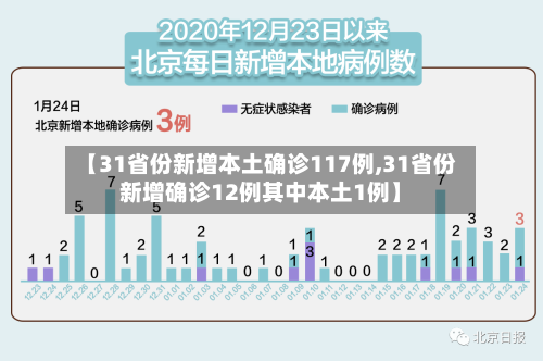 【31省份新增本土确诊117例,31省份新增确诊12例其中本土1例】-第2张图片