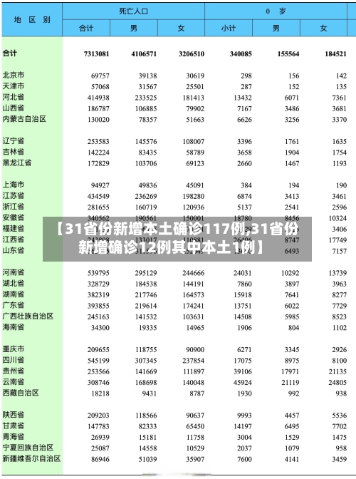 【31省份新增本土确诊117例,31省份新增确诊12例其中本土1例】